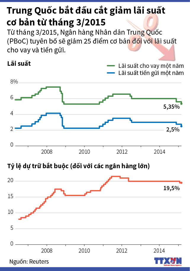 Trung Quốc bắt đầu cắt giảm lãi suất cơ bản từ tháng 3/2015